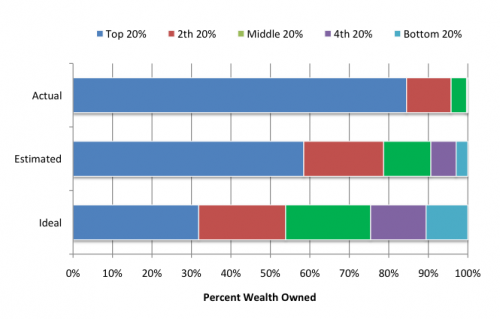 US Wealth Distribution - Real vs. Estimated vs. Ideal