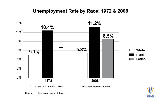 Unemployment by Race 1972 and 2008