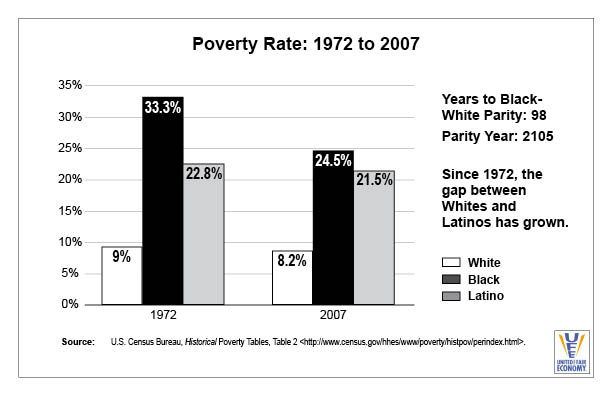 Poverty Rate 1972-2007
