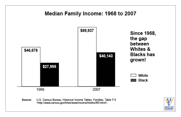 Median Family Income 1968-2007