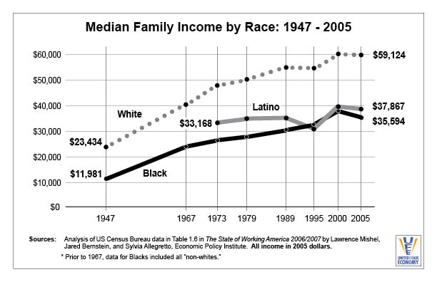 Median Family Income by Race 1947-2005