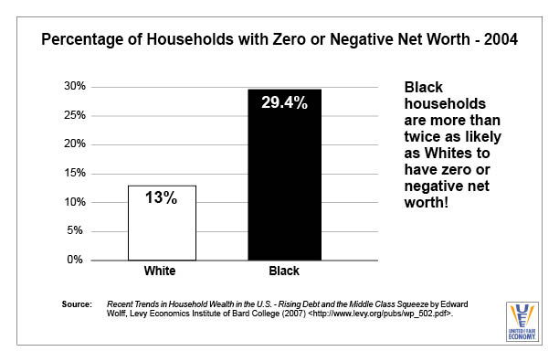 Households with Zero or Neg Net Worth 2004