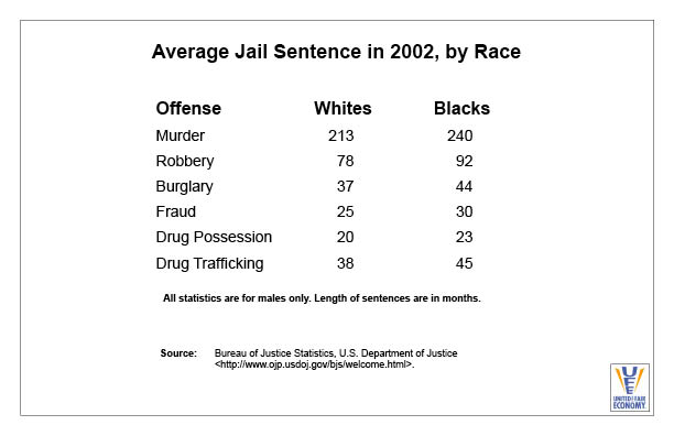 Average Jail Sentence in 2002 by Race