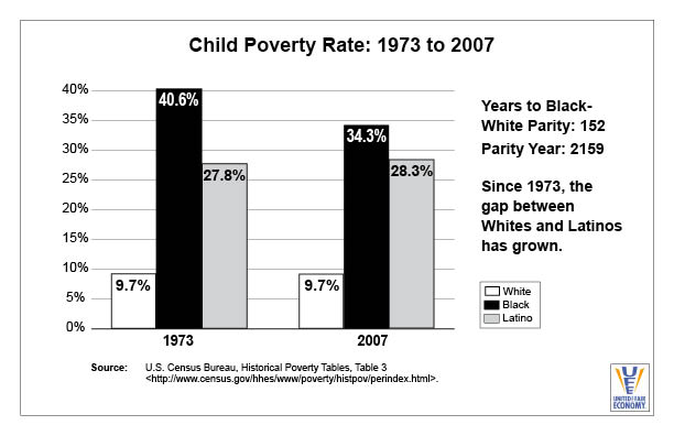 Child Poverty Rate 1973 to 2007