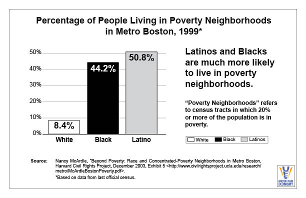People Living in Poverty Neighborhoods Boston 1999