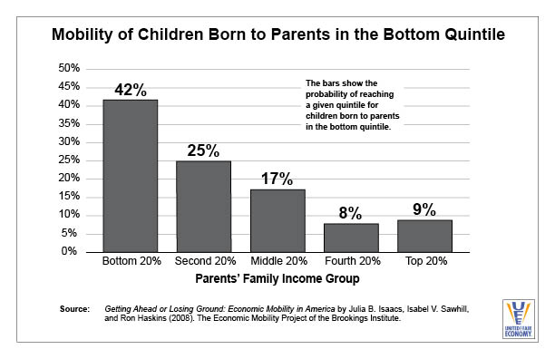 Bottom Quintile Child Mobility