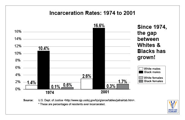 Incarceration Rates 1974 to 2001