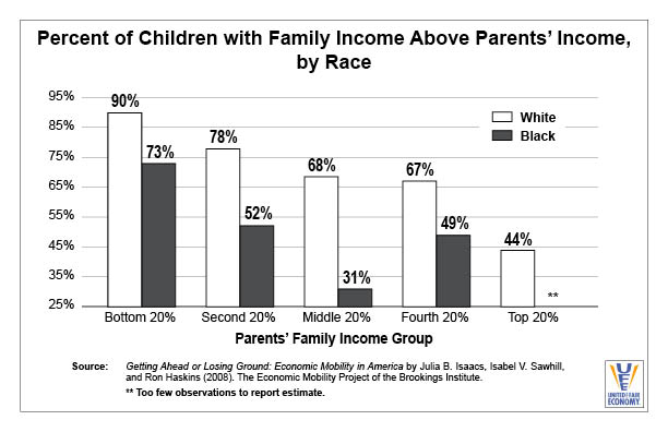 Children Income Above Parents' Income by Race